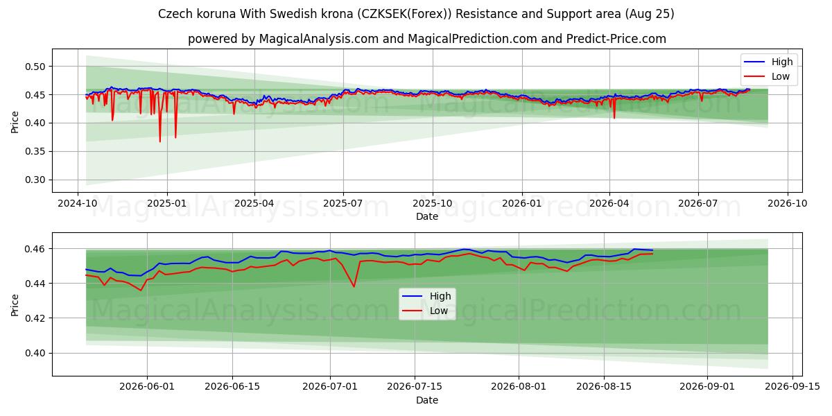  Tsjechische kroon Met Zweedse kroon (CZKSEK(Forex)) Support and Resistance area (24 Aug) 