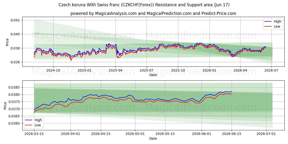  Czech koruna With Swiss franc (CZKCHF(Forex)) Support and Resistance area (04 Jun) 