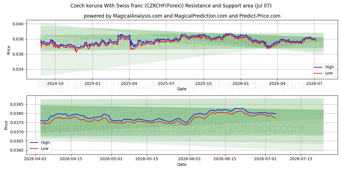  corona checa con franco suizo (CZKCHF(Forex)) Support and Resistance area (06 Jul) 