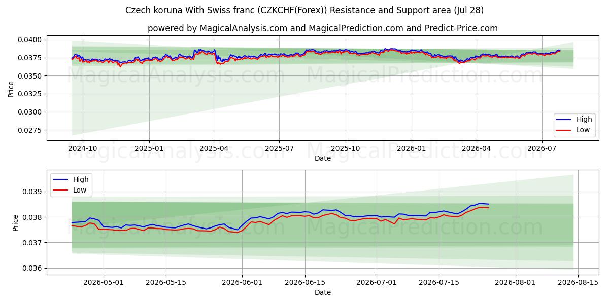  Tjekkiske koruna med schweizerfranc (CZKCHF(Forex)) Support and Resistance area (27 Jul) 