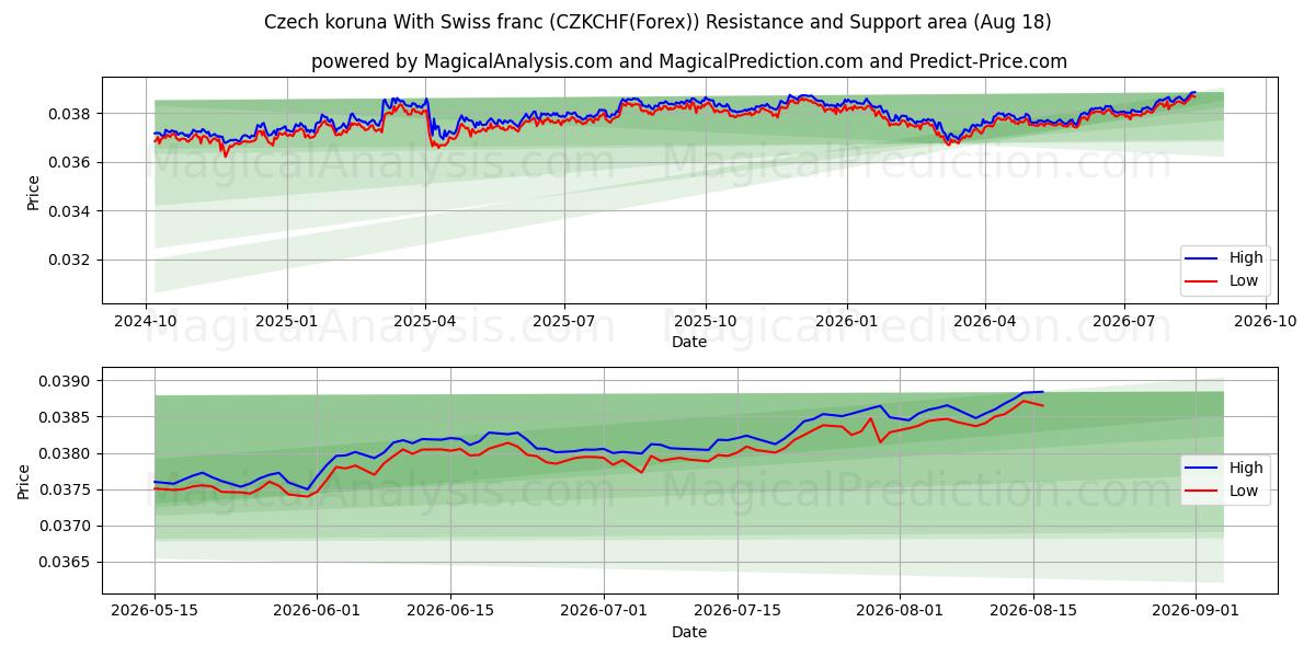  Coroa Checa Com Franco Suíço (CZKCHF(Forex)) Support and Resistance area (17 Aug) 