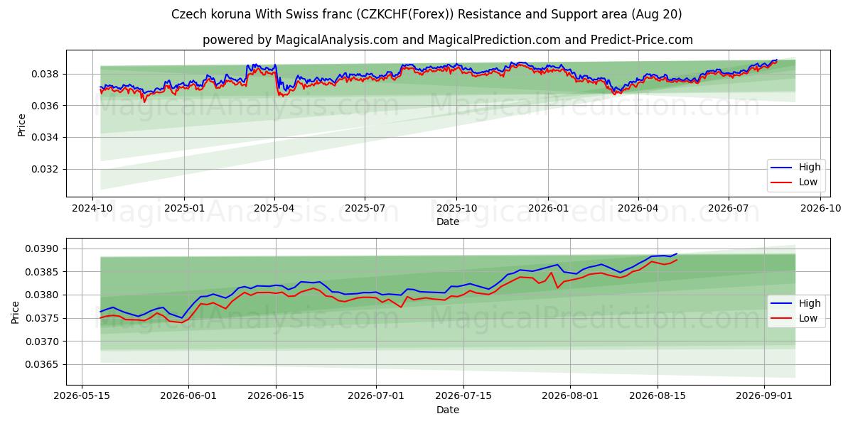  کرون چک با فرانک سوئیس (CZKCHF(Forex)) Support and Resistance area (19 Aug) 