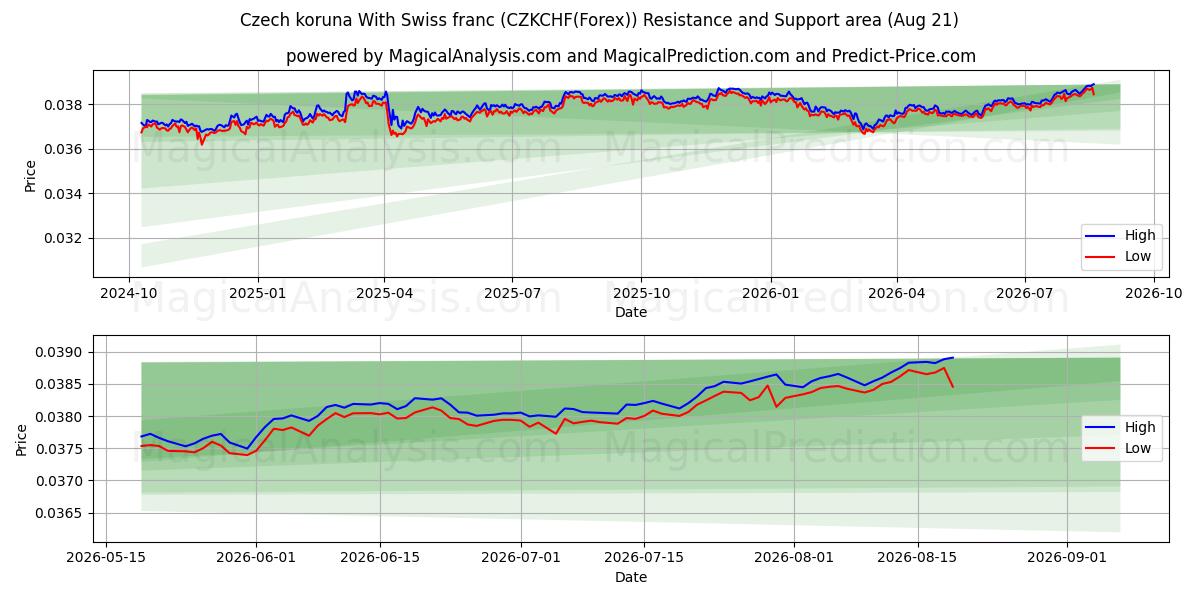 Tšekin koruna Sveitsin frangin kanssa (CZKCHF(Forex)) Support and Resistance area (20 Aug) 
