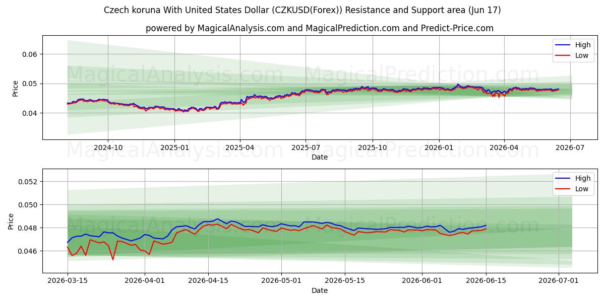  Tschechische Krone mit US-Dollar (CZKUSD(Forex)) Support and Resistance area (04 Jun) 