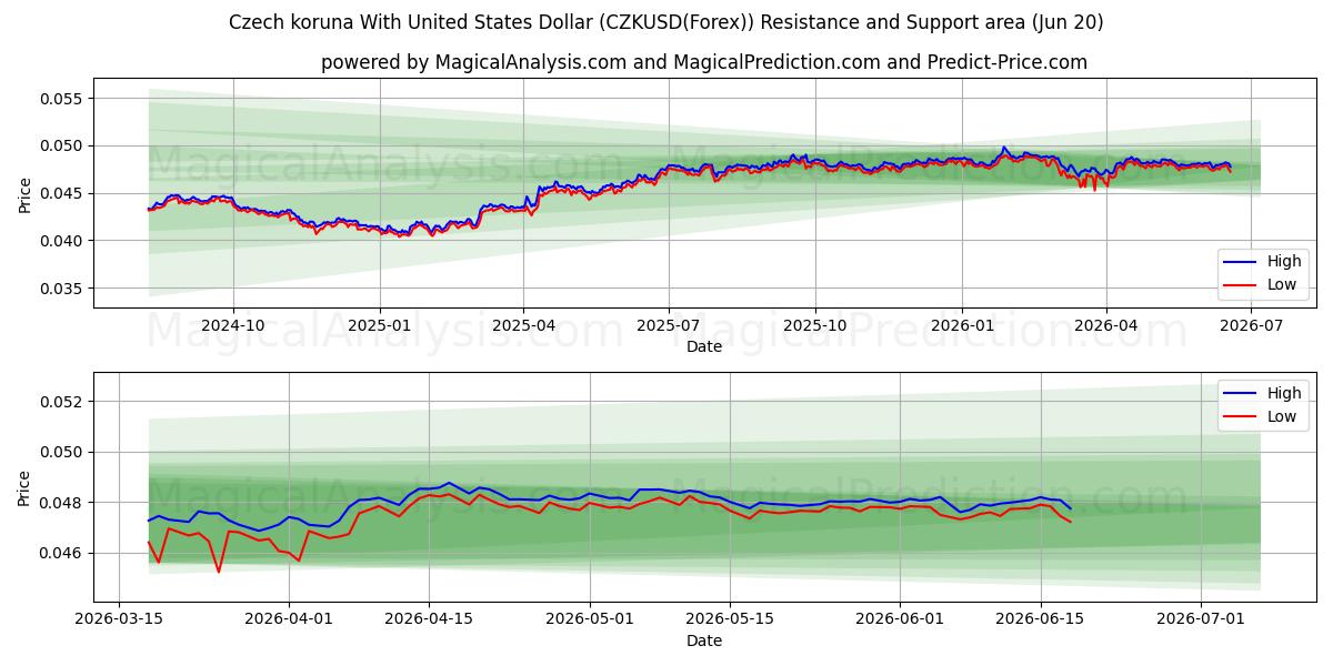  यूनाइटेड स्टेट्स डॉलर के साथ चेक कोरुना (CZKUSD(Forex)) Support and Resistance area (19 Jun) 