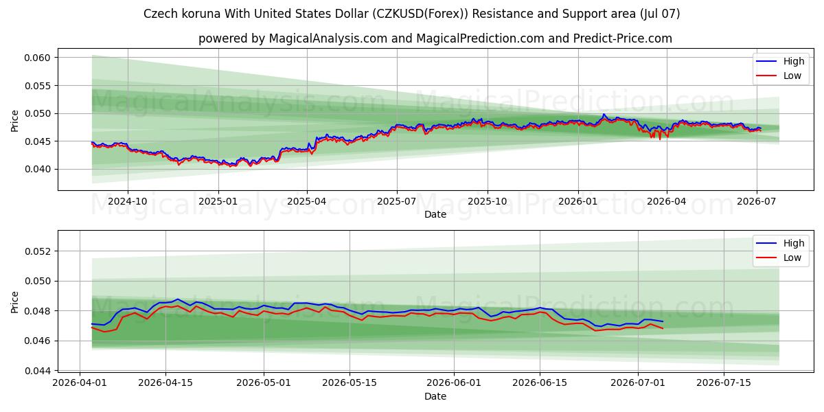  Tsjechische kroon met Amerikaanse dollar (CZKUSD(Forex)) Support and Resistance area (06 Jul) 