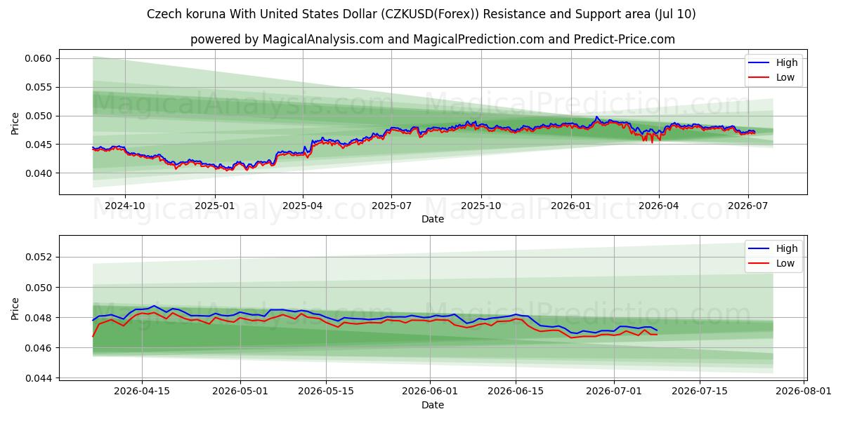 Tšekin koruna Yhdysvaltain dollarin kanssa (CZKUSD(Forex)) Support and Resistance area (09 Jul) 