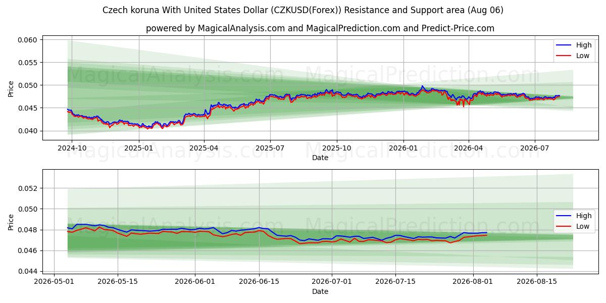  यूनाइटेड स्टेट्स डॉलर के साथ चेक कोरुना (CZKUSD(Forex)) Support and Resistance area (04 Aug) 