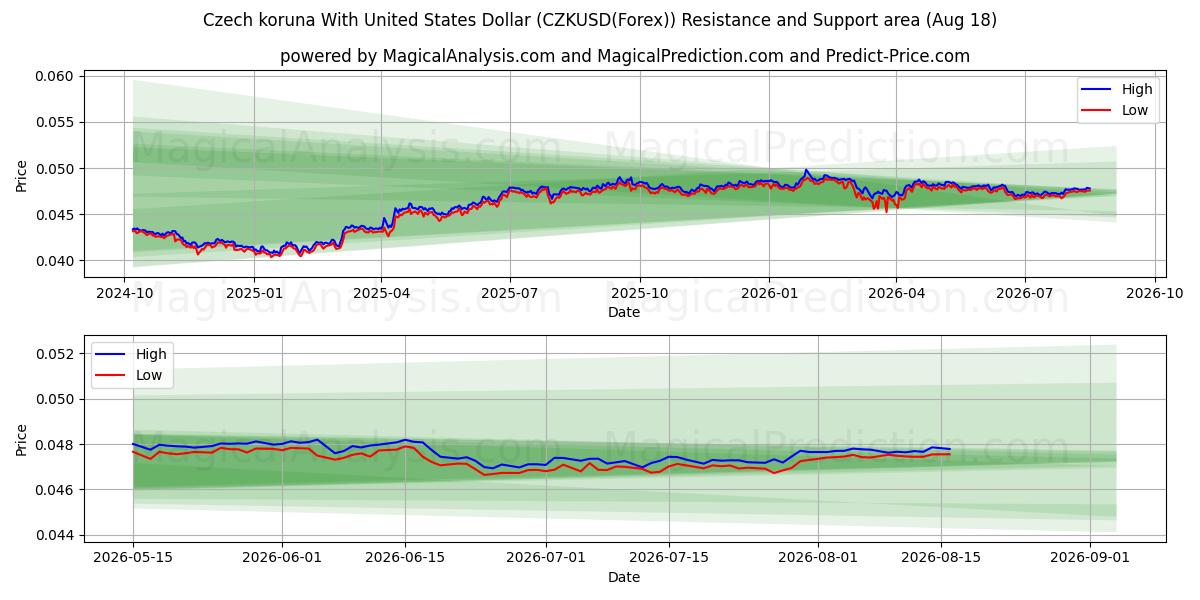  Czech koruna With United States Dollar (CZKUSD(Forex)) Support and Resistance area (17 Aug) 
