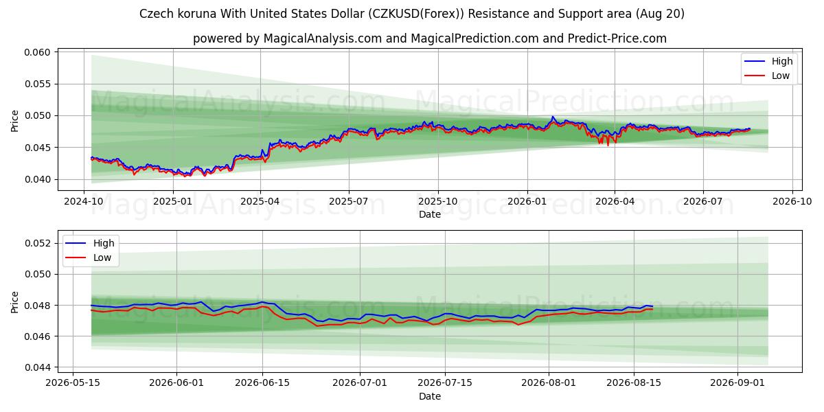  Tschechische Krone mit US-Dollar (CZKUSD(Forex)) Support and Resistance area (18 Aug) 