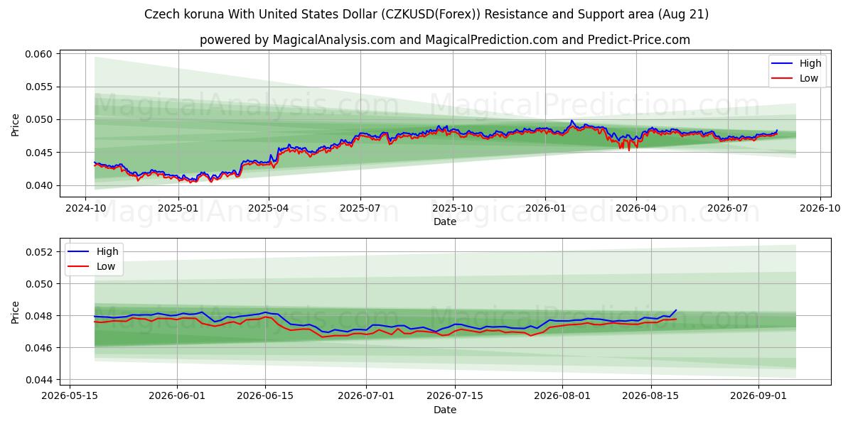  الكورونا التشيكية مع الدولار الأمريكي (CZKUSD(Forex)) Support and Resistance area (19 Aug) 
