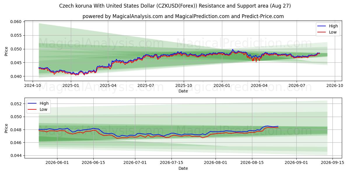  यूनाइटेड स्टेट्स डॉलर के साथ चेक कोरुना (CZKUSD(Forex)) Support and Resistance area (25 Aug) 