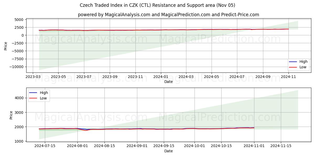  Czech Traded Index in CZK (CTL) Support and Resistance area (05 Nov) 