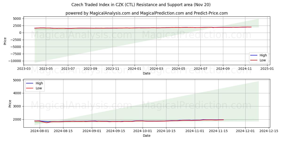  Tšekin kauppaindeksi Tšekin korunoissa (CTL) Support and Resistance area (20 Nov) 