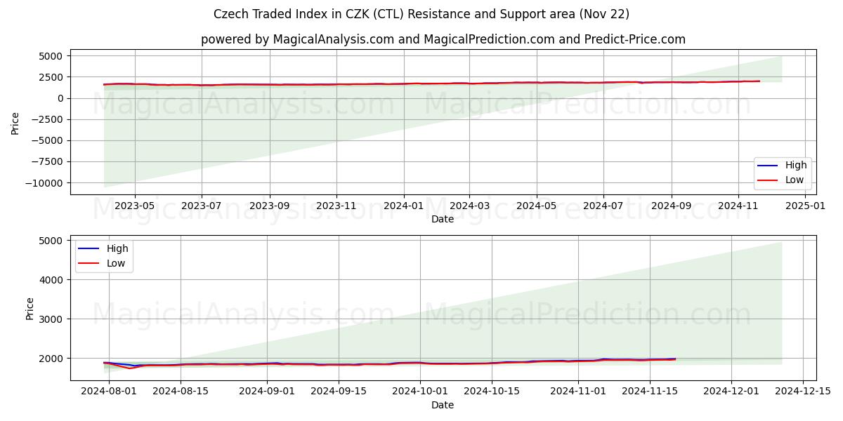  CZK のチェコ取引指数 (CTL) Support and Resistance area (22 Nov) 