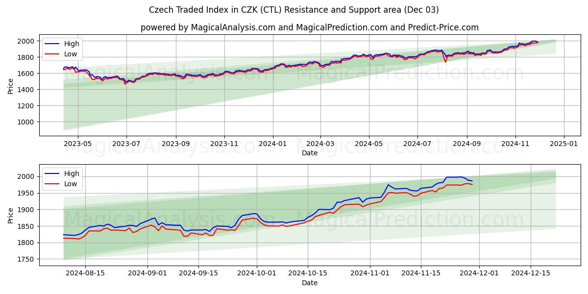  Índice negociado checo en CZK (CTL) Support and Resistance area (03 Dec) 