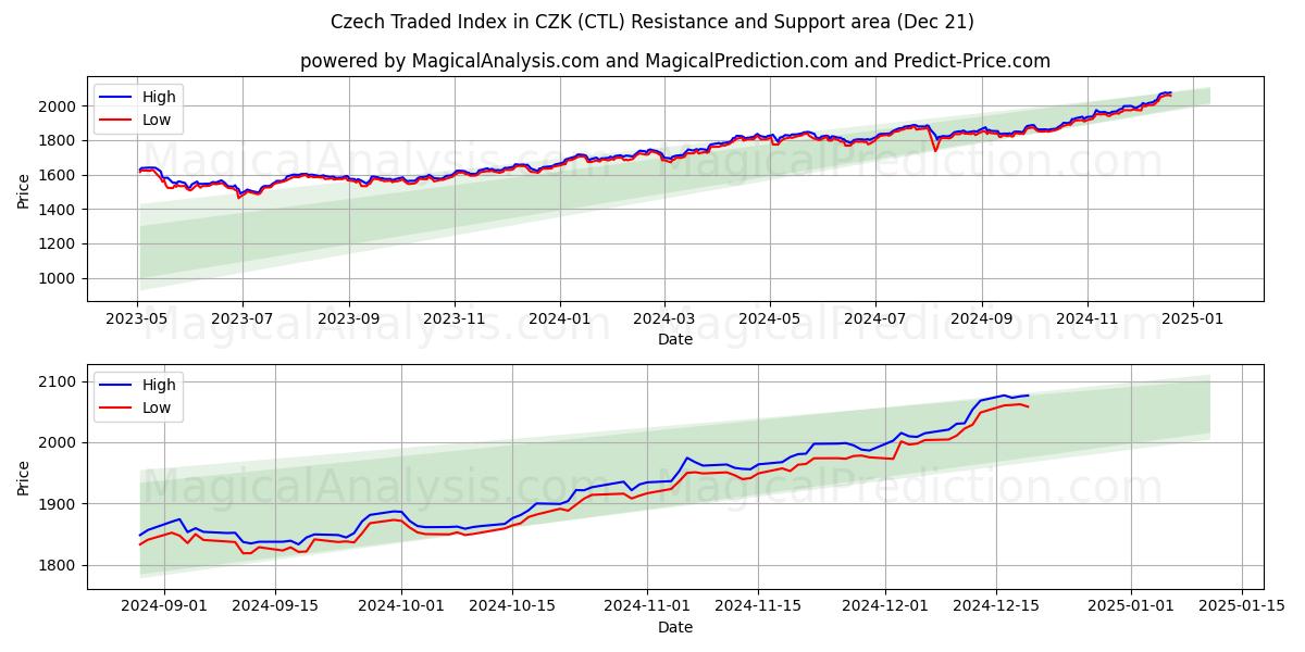  Czech Traded Index in CZK (CTL) Support and Resistance area (21 Dec) 