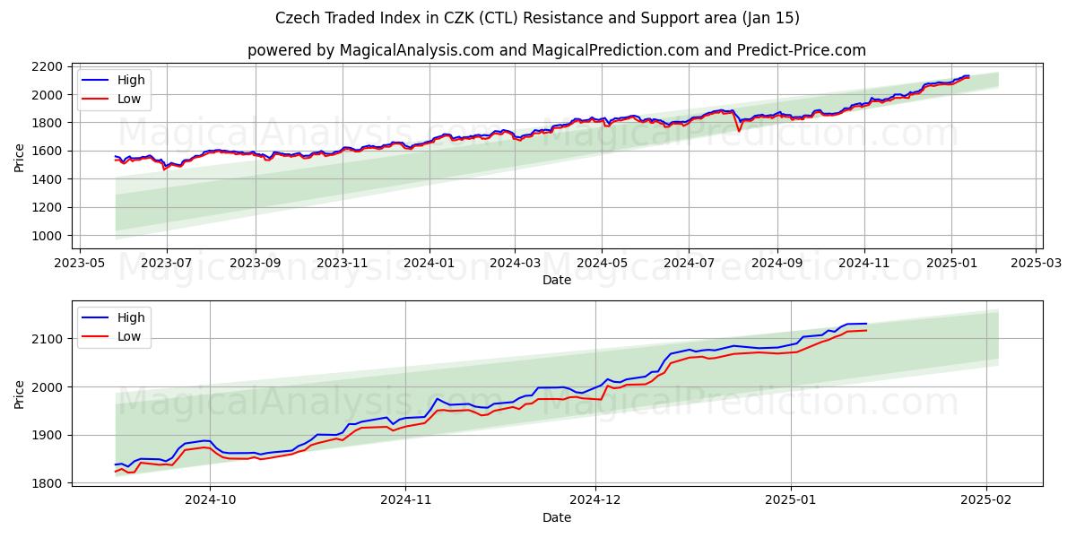  Índice negociado checo en CZK (CTL) Support and Resistance area (15 Jan) 