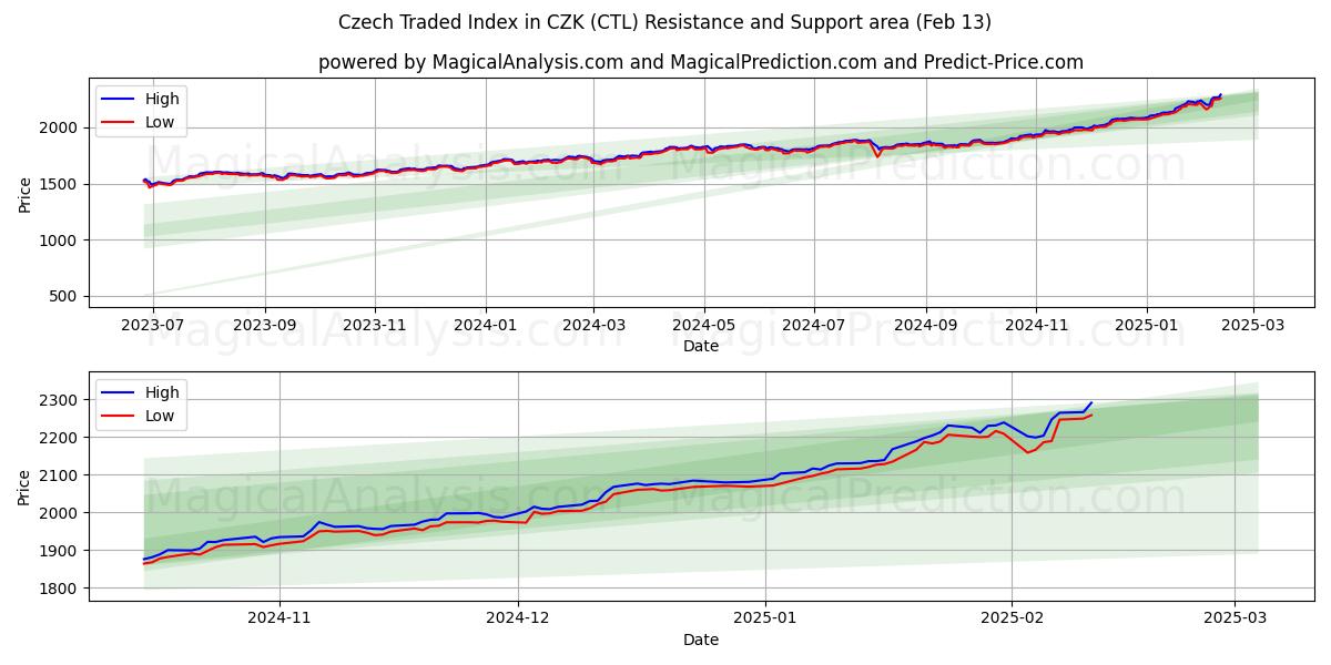  Czech Traded Index in CZK (CTL) Support and Resistance area (29 Jan) 