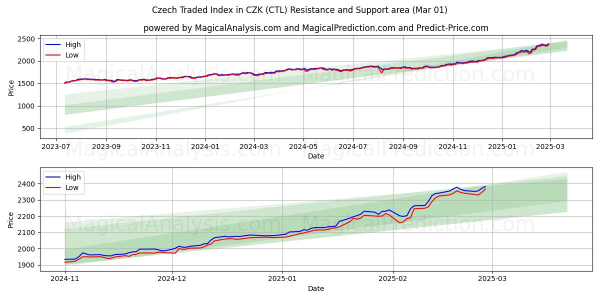  Tjeckiskt handlat index i CZK (CTL) Support and Resistance area (01 Mar) 