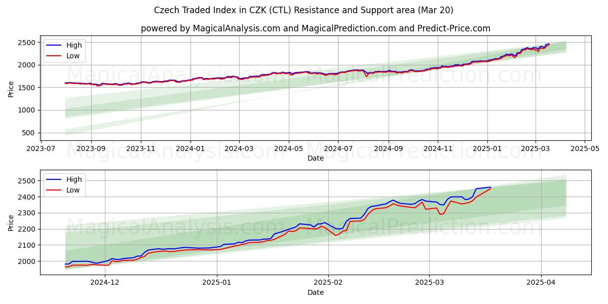  Índice negociado checo en CZK (CTL) Support and Resistance area (20 Mar) 