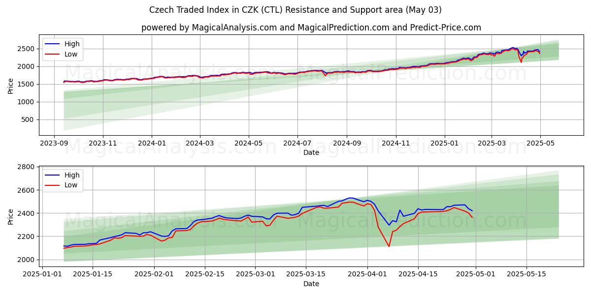  Indice tchèque négocié en CZK (CTL) Support and Resistance area (03 May) 