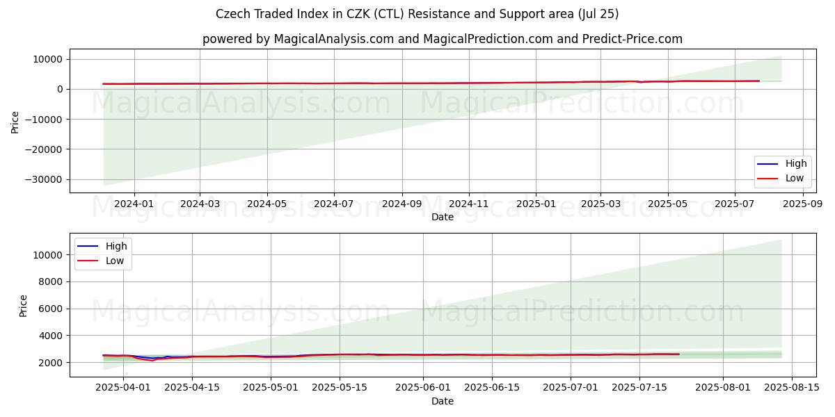  以捷克克朗表示的捷克交易指数 (CTL) Support and Resistance area (24 Jul) 