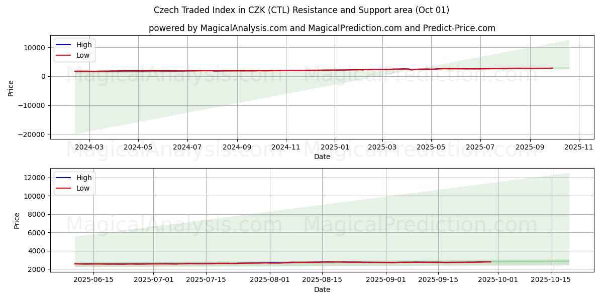  CZK のチェコ取引指数 (CTL) Support and Resistance area (30 Sep) 