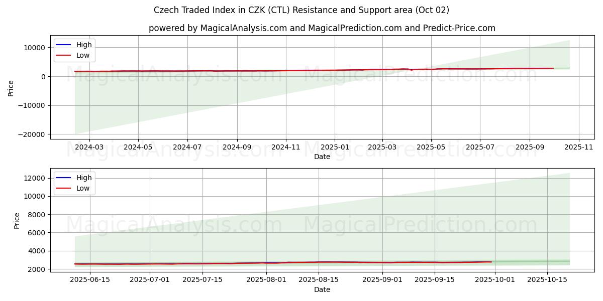  Indice negoziato ceco in CZK (CTL) Support and Resistance area (01 Oct) 