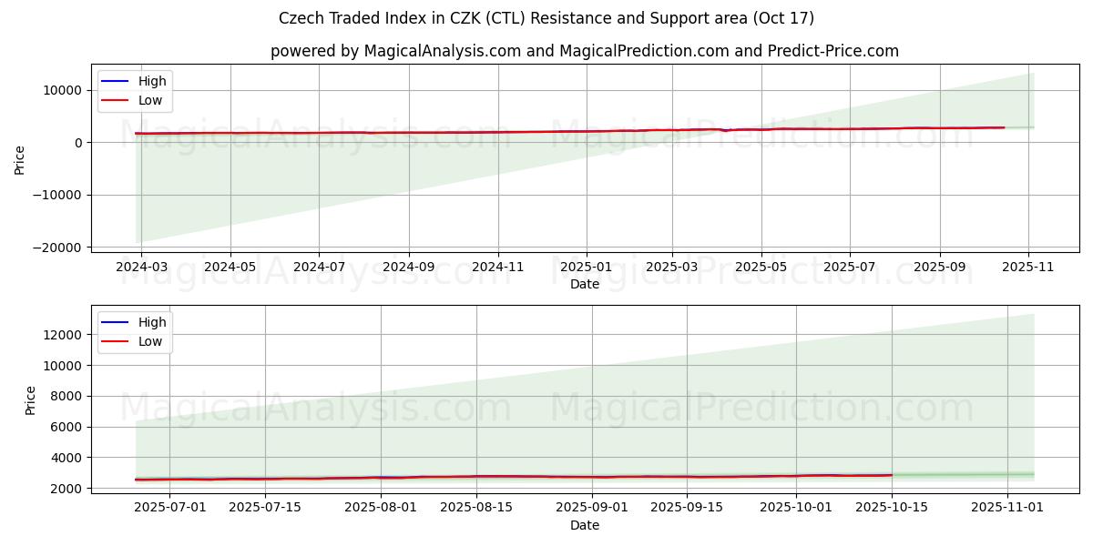 Tsjechische verhandelde index in CZK (CTL) Support and Resistance area (16 Oct) Tsjechische verhandelde index in CZK (CTL) Support and Resistance area (16 Oct)