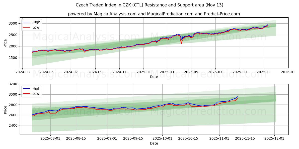  شاخص معامله چک در CZK (CTL) Support and Resistance area (12 Nov) 