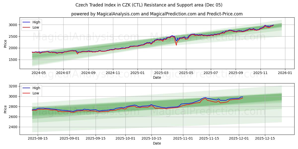  Indice tchèque négocié en CZK (CTL) Support and Resistance area (04 Dec) 