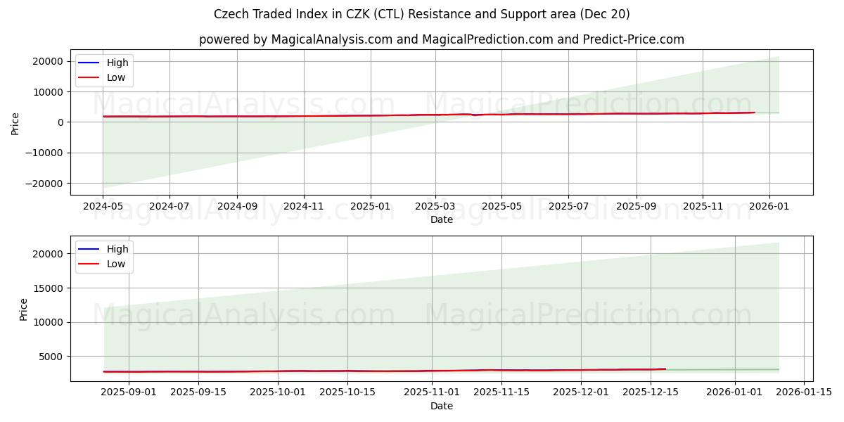  Índice negociado checo en CZK (CTL) Support and Resistance area (19 Dec) 