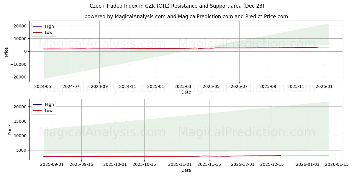  Czech Traded Index in CZK (CTL) Support and Resistance area (22 Dec) 