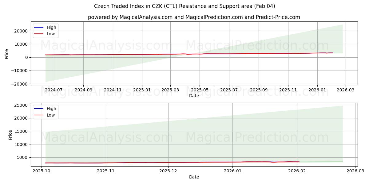  Tsjechische verhandelde index in CZK (CTL) Support and Resistance area (03 Feb) 