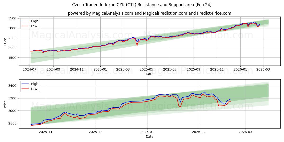  체코 CZK 거래 지수 (CTL) Support and Resistance area (23 Feb) 