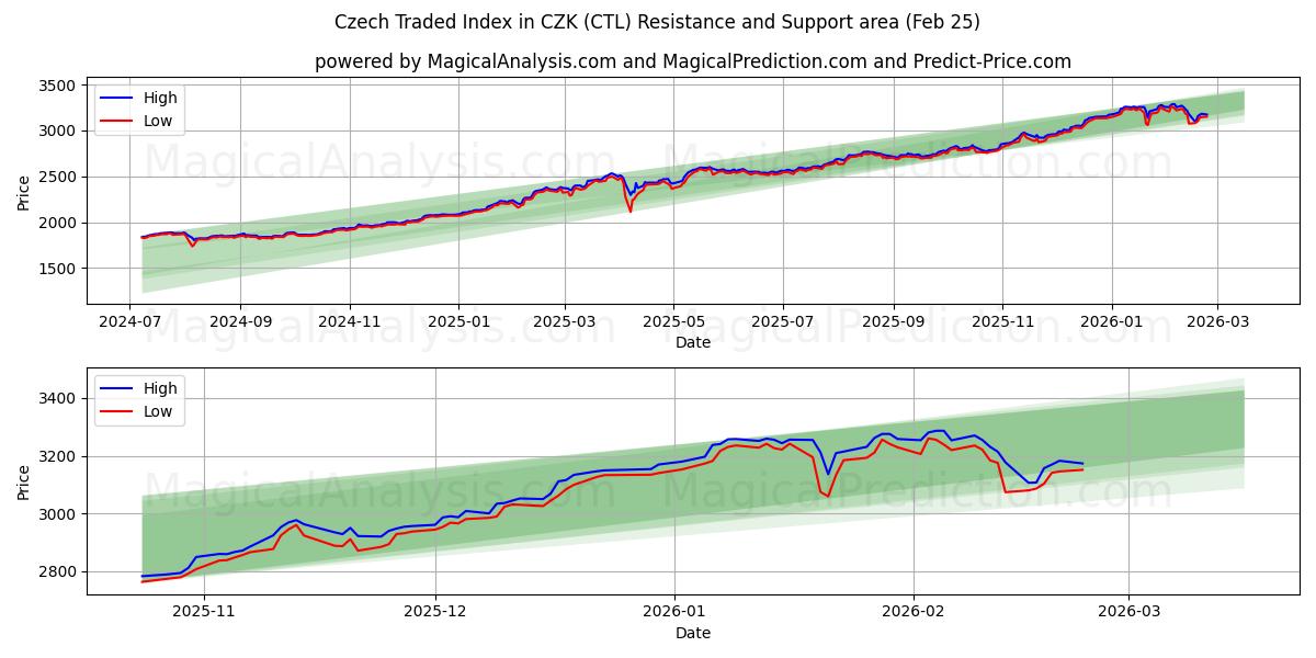  Tšekin kauppaindeksi Tšekin korunoissa (CTL) Support and Resistance area (24 Feb) 