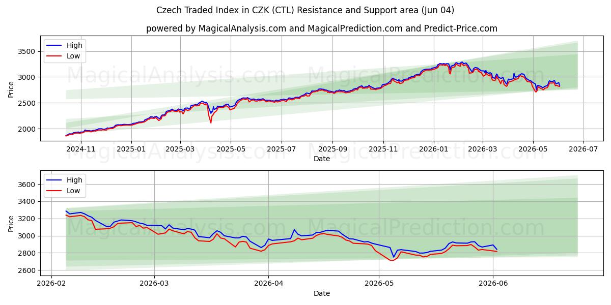  Czech Traded Index in CZK (CTL) Support and Resistance area (03 Jun) 