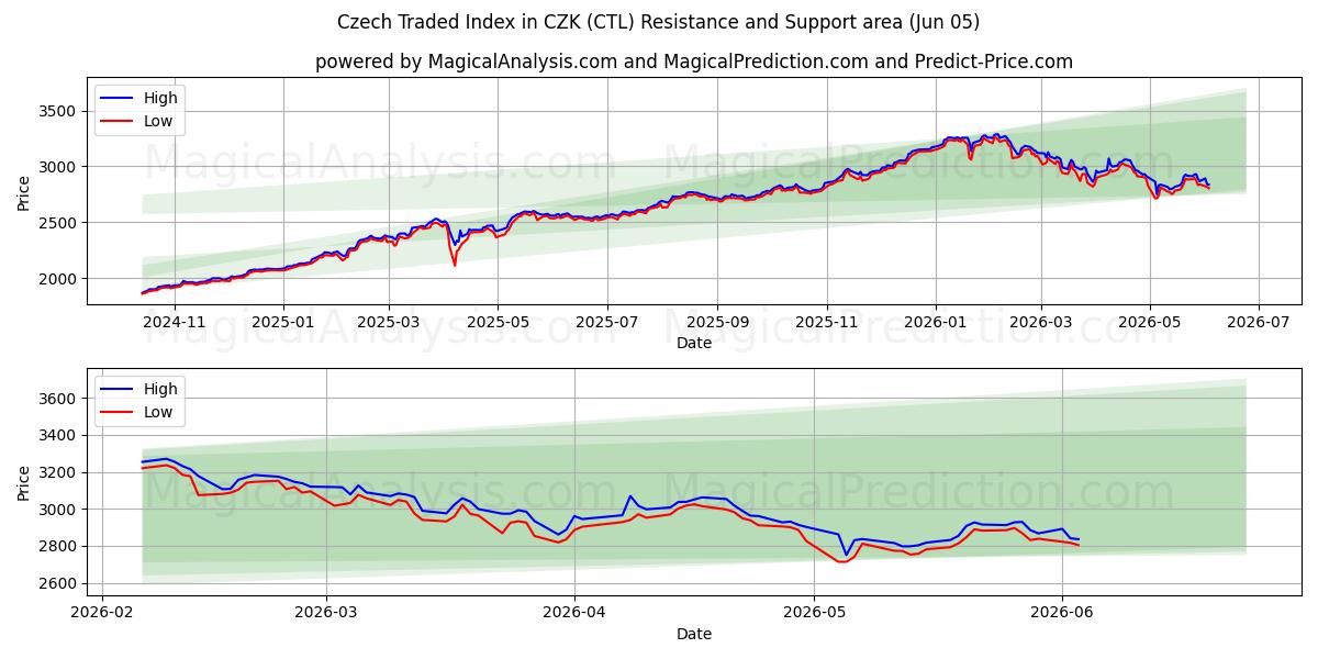  以捷克克朗表示的捷克交易指数 (CTL) Support and Resistance area (04 Jun) 