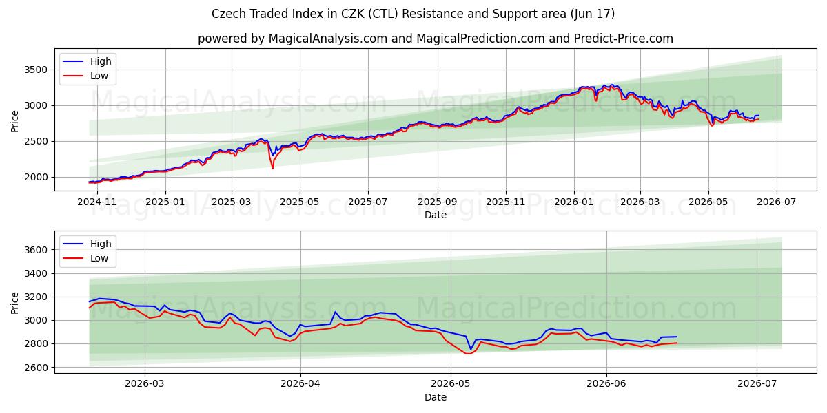  Tschechischer gehandelter Index in CZK (CTL) Support and Resistance area (09 Jun) 