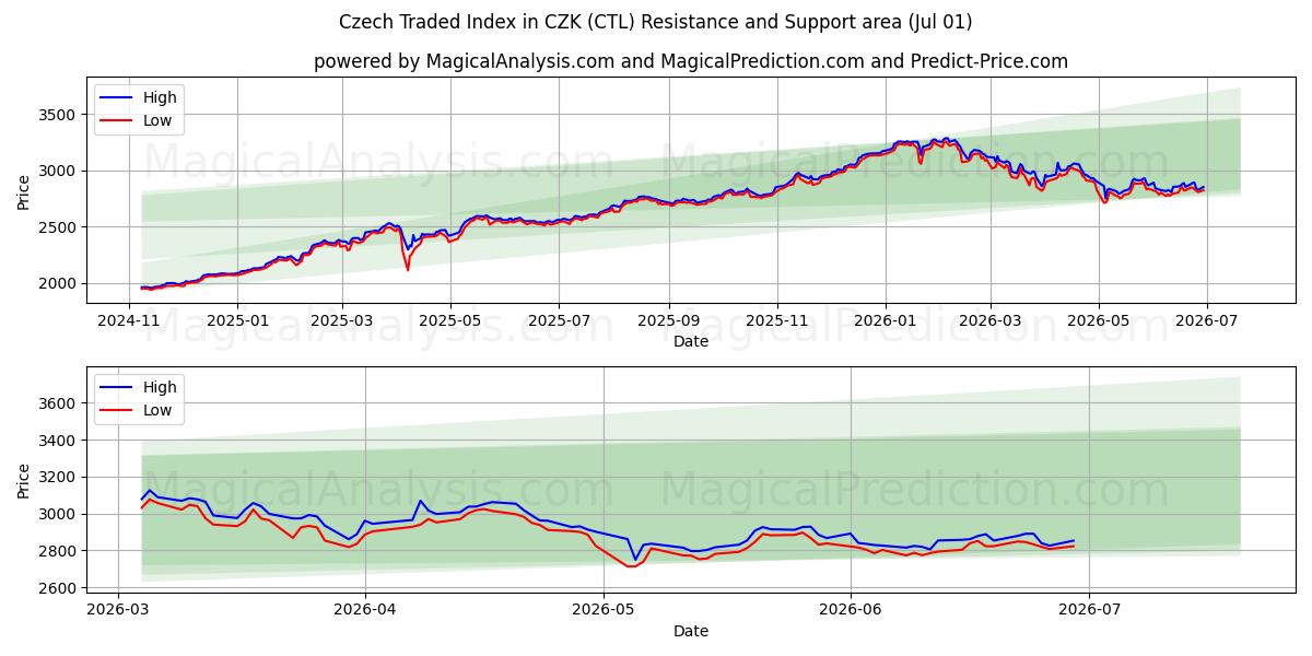  CZK'da Çek Ticaret Endeksi (CTL) Support and Resistance area (30 Jun) 