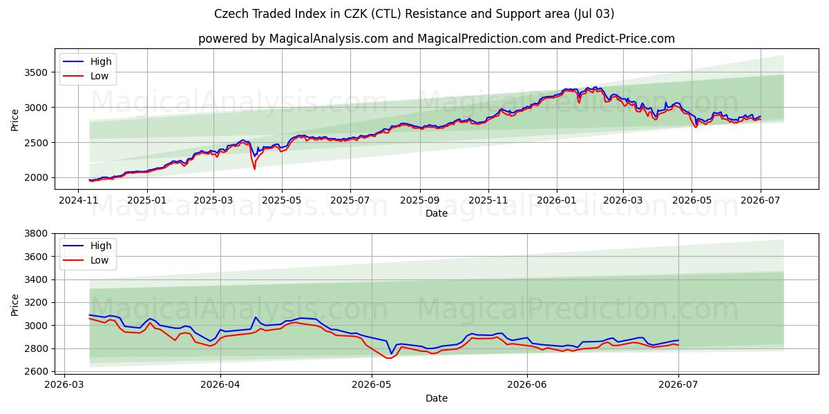  شاخص معامله چک در CZK (CTL) Support and Resistance area (02 Jul) 