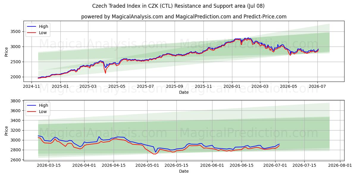  Índice negociado tcheco em CZK (CTL) Support and Resistance area (07 Jul) 