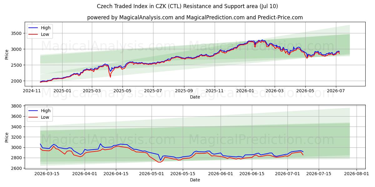  Czech Traded Index in CZK (CTL) Support and Resistance area (09 Jul) 