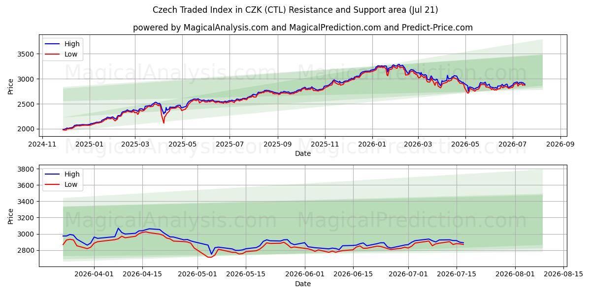  Tsjekkisk omsatt indeks i CZK (CTL) Support and Resistance area (20 Jul) 