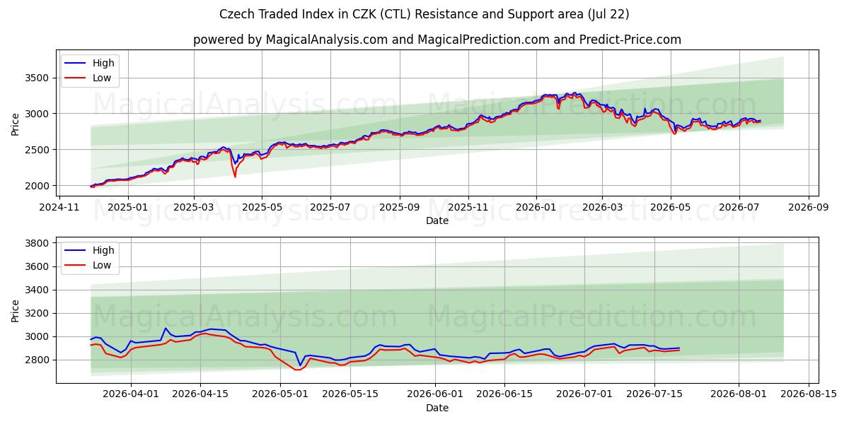  सीजेडके में चेक ट्रेडेड इंडेक्स (CTL) Support and Resistance area (21 Jul) 