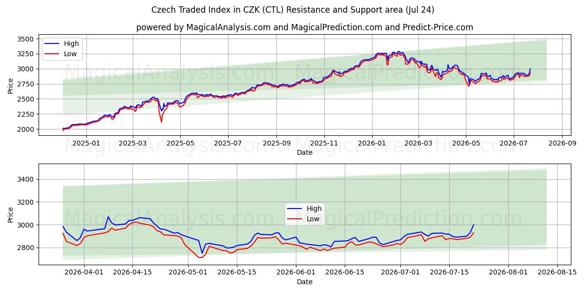  شاخص معامله چک در CZK (CTL) Support and Resistance area (23 Jul) 