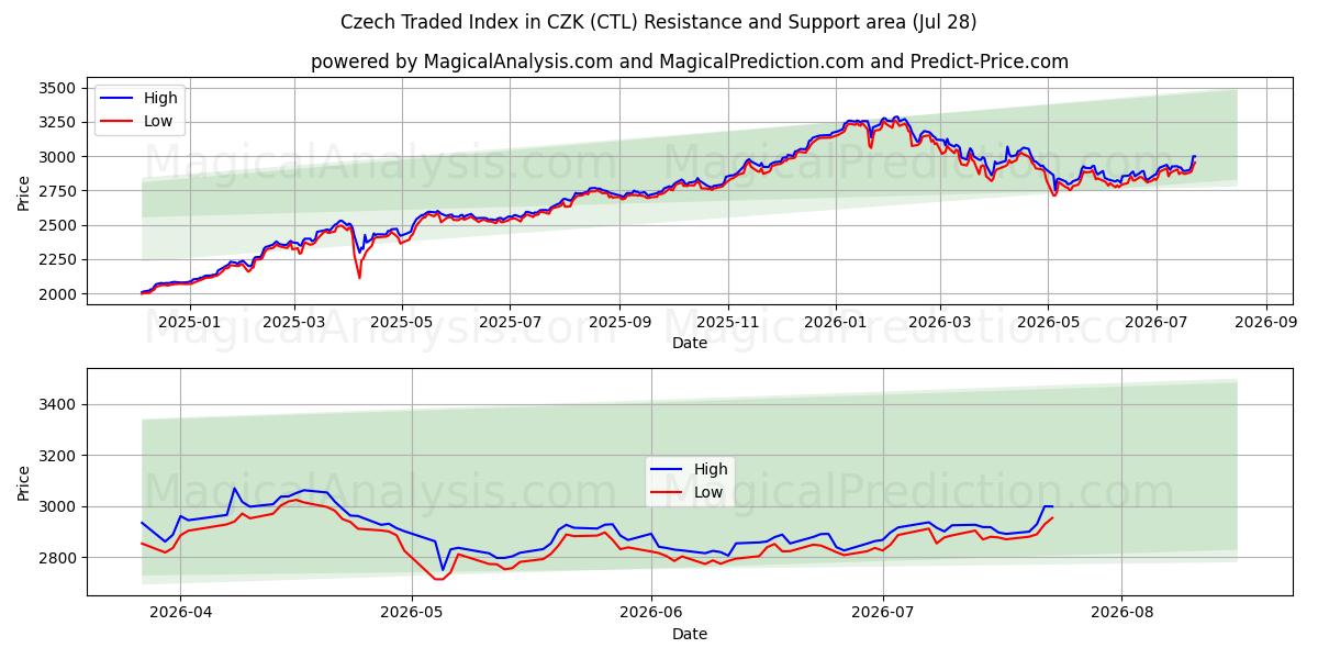  Índice negociado tcheco em CZK (CTL) Support and Resistance area (27 Jul) 