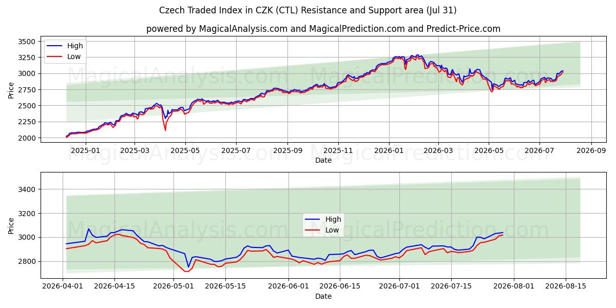  Czech Traded Index in CZK (CTL) Support and Resistance area (30 Jul) 