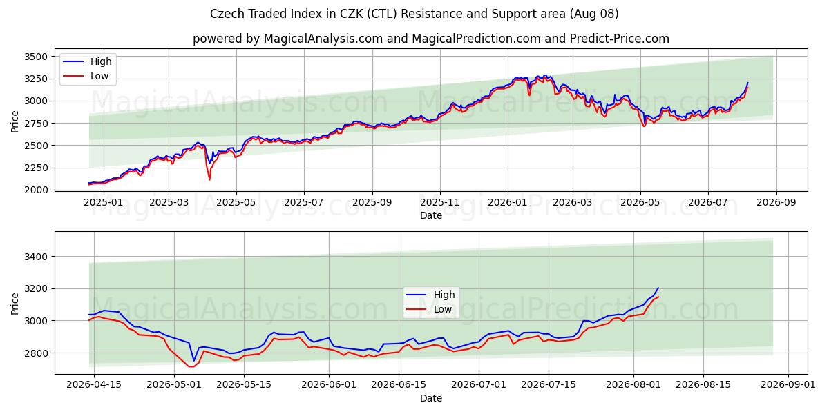  Tsjekkisk omsatt indeks i CZK (CTL) Support and Resistance area (07 Aug) 